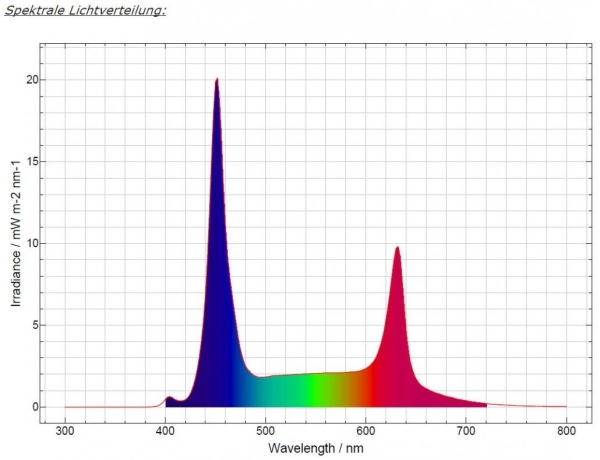 Daytime Matrix PRO-Modul SunLike-Fresh (SLF)